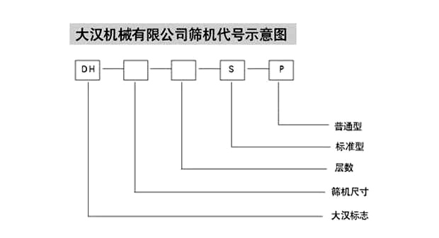 旋振篩代號(hào)示意圖